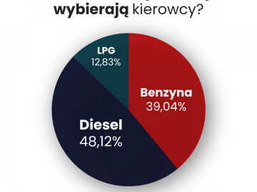 LPG, diesel czy benzyna? Co polecają specjaliści?